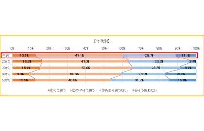 【ビジネスパーソンの就業環境に対する満足度調査】 488名が回答　約4割が「自身の勤める会社の目標は明確でない」と回答　人生の幸福度については高所得層より中間層が上回る結果に