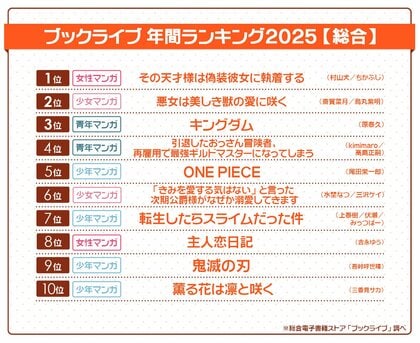 総合電子書籍ストア「ブックライブ」2025年の年間ランキングを発表！