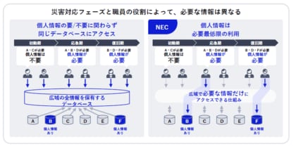 NEC、最小限の個人情報利用による広域被災者情報流通基盤を提言