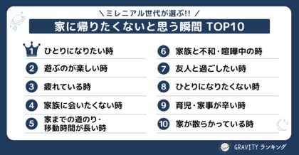 【GRAVITYランキング】ミレニアル世代が選ぶ!!「家に帰りたくないと思う瞬間TOP10」