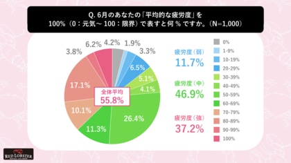 祝日ゼロの6月は強い疲労を感じている人が37.2％！ひとり贅沢は消極的でも、ねぎらい消費なら約7割が前向きに！お疲れモードになりやすい6月に関するリアルなメンタル事情