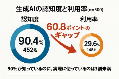 【認知9割、利用3割の壁】500人調査で見えた「生成AIはまだ遠い」を覆す一手とは？