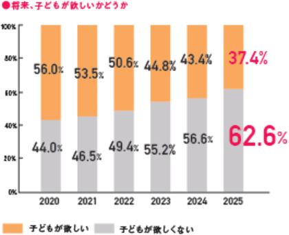 子どもを望まない若年未婚男女、初めて女性が男性を上回り64.7％　望む・望まないの選択や妊活において「仕事・キャリア」が影響―ロート製薬 『妊活白書2025』を公開