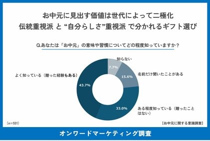お中元に見出す価値は世代によって二極化伝統重視派と”自分らしさ”重視派で分かれるギフト選び