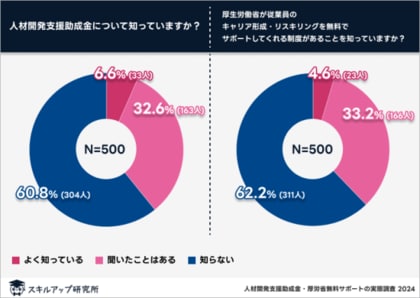 スキルアップ研究所、「人材開発支援助成金およびキャリア形成・リスキリング推進事業に関する実態調査」の結果を発表