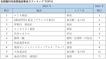 集客力ランキングも発表!ルミネ新宿が3年連続トップ
