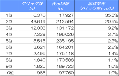【2024年最新版】歯科医院サイトのSEO対策に必須!検索順位別クリック率(CTR)の調査