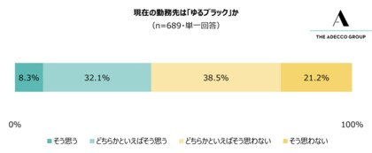 20代と30代の会社員および公務員・団体職員1,000人を対象にした「ゆるブラック」に関する調査:現在の勤務先がホワイト企業だと考えている若手の4割以上が、勤務先は「ゆるブラック」だと考えている