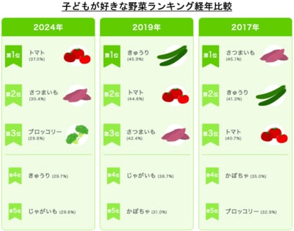 「カゴメ野菜定点調査2024」子ども※が好きな野菜・嫌いな野菜ランキング公開好きな野菜トップの「トマト」は、調理も簡単なタイパ野菜