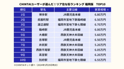 通勤・通学に便利な街が上位を独占!CHINTAIユーザーが選んだ!リア住な街※ランキング 福岡版