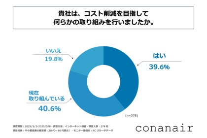 製造業を営む中小企業の8割以上が、何らかのコスト削減に向けた取り組みを行っている!中山水熱工業株式会社が「中小製造業におけるコスト削減実態」に関する調査を実施!