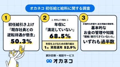 <2025年春闘調査>約7割が「年収に不満」、昨年より増加。初任給引き上げで「逆転待遇懸念」50.3%。年収アップ策1位「資産運用」、転職や副業を超える選択肢に