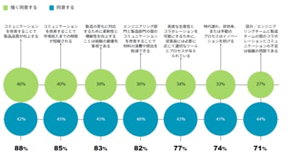 グローバルの製造業のリーダー524人に調査 98%が「データをフル活用できていない」