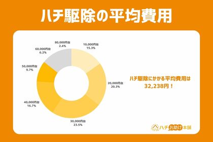 ハチ駆除依頼にかかる費用平均は32,238円!直近3年間の依頼からわかった蜂の駆除にまつわる費用の調査データを発表