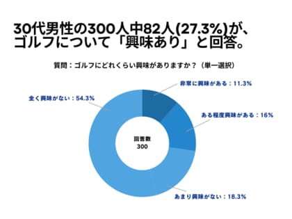 30代男性の300人中82人(27.3%)が、 ゴルフについて「興味あり」と回答【ゴルフに関するアンケート】