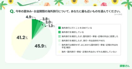 1,253人中 夏休みに海外予定はわずか1割弱　今年の夏 海外旅行をやめた理由の1位「円安で割高に感じる」