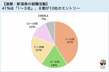 【速報:新潟県の就職活動】41%は「1~3社」、8割が10社のエントリー
