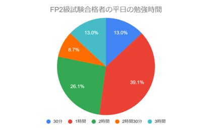 ファイナンシャルプランナー2級試験の勉強時間に関するアンケート結果「合格者の勉強時間は平日1時間以上が87%、休日2時間以上が69.4%」