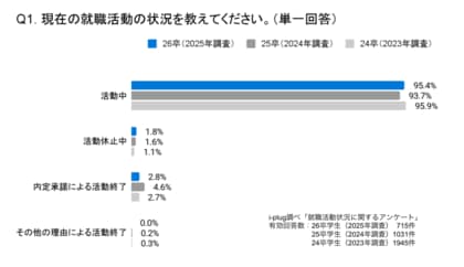 約4人に1人が、内定を保有しながら就職活動を継続~26卒の就活生を対象とした「就職活動状況に関する調査」を発表~