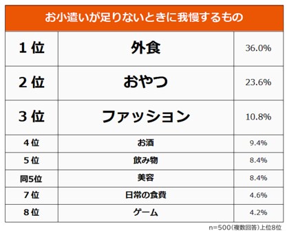 【お小遣いが足りないときに我慢するものランキング】社会人500人アンケート調査