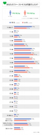 Lineリサーチ 初恋をした年齢は約半数が10歳以下 ファーストキスの平均年齢は16歳 17歳 Lineリサーチ 初恋をした年齢は約半数が10歳以下 ファーストキスの平均年齢は16歳 17歳