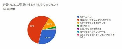 両想いなのに片思い 46 の人が関係を進められない 両片思い
