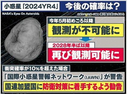 NASA「2032年に小惑星が地球衝突の可能性」一時3.1％に上昇…1億人以上