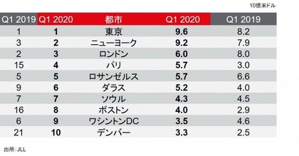 Jll 2020年第1四半期 世界の商業用不動産投資額を発表