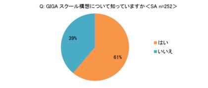 子どもがいる親世代に聞いた 2021年 gigaスクール構想とマイナンバーカードによる学習管理に関する調査 gigaスクール構想に期待すること の第1位は 子どものict活用能力の強化
