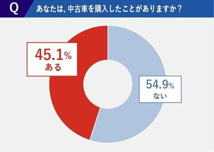 中古車購入時に有償保証は入った方がいい 加入経験者に