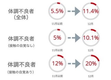 発熱症状ありの4人に1人が新型コロナ陽性 嗅覚の異常は3人に1人