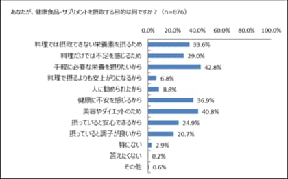 健康のためにしていること 運動 よりも 食事関連 が多数
