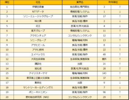 楽天 楽天みん就 22年卒就職人気企業ランキング を発表