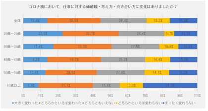 仕事に対する価値観の変容に関する意識調査 の結果