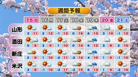 【14日の天気／山形】雲が多くすっきりせず、ひんやりした空気に包まれるでしょう