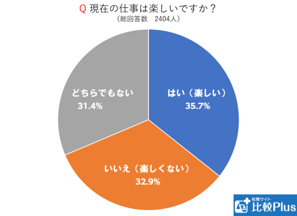 今の仕事を楽しいと感じているか 2400人のアンケート結果を公開します 転職サイト比較plus 今の仕事を楽しいと感じているか 2400人のアンケート結果を公開します 転職サイト比較plus