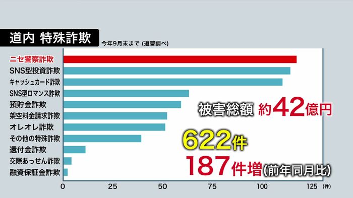 北海道内の特殊詐欺