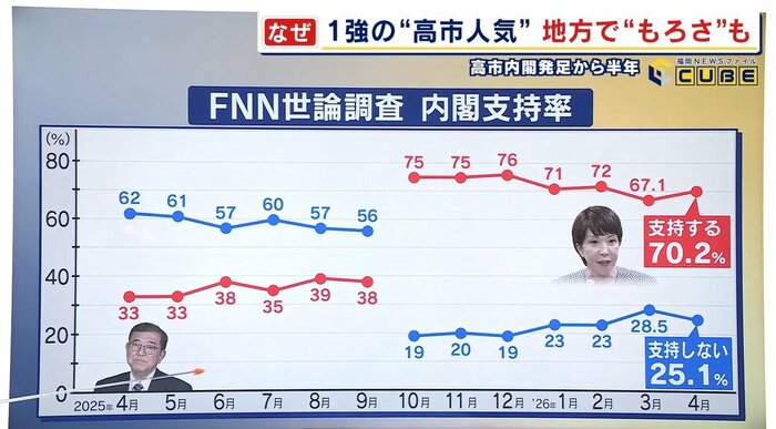内閣支持率の推移（FNN世論調査）
