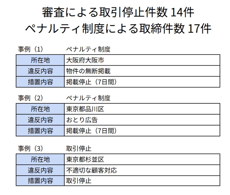 不動産会社の審査及びペナルティ制度の運用報告　低評価会員の退会措置状況もあわせて公表