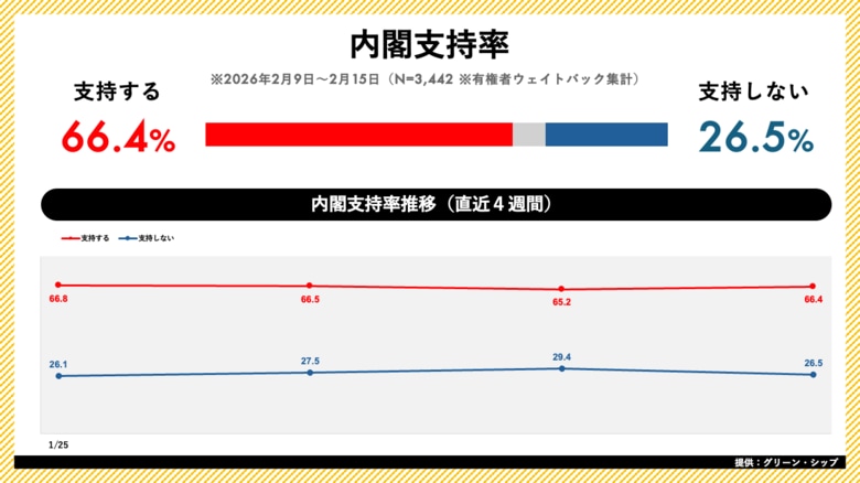 日次世論調査「世論レーダー」週次集計（2月第3週）を公開｜高市内閣支持率66.4%（前週比+1.2pt）、自民党支持率は32.1%で横ばい
