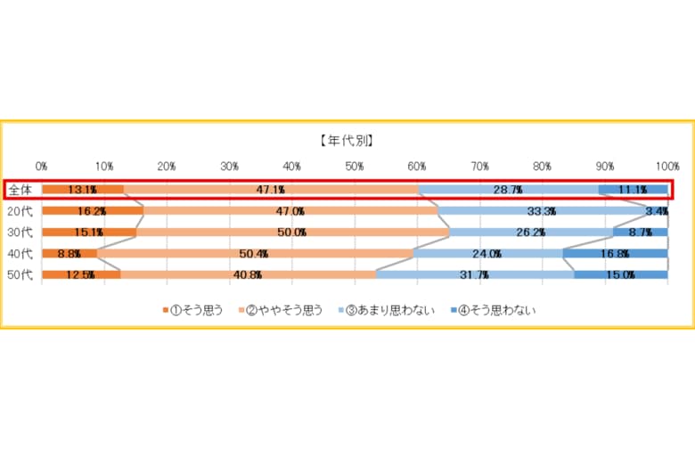 【ビジネスパーソンの就業環境に対する満足度調査】 488名が回答 約4割が「自身の勤める会社の目標は明確でない」と回答 人生の幸福度については高所得層より中間層が上回る結果に