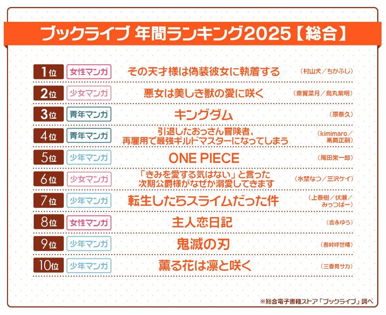 総合電子書籍ストア「ブックライブ」2025年の年間ランキングを発表！
