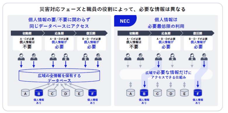 NEC、最小限の個人情報利用による広域被災者情報流通基盤を提言