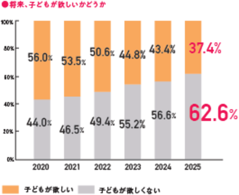 子どもを望まない若年未婚男女、初めて女性が男性を上回り64.7％　望む・望まないの選択や妊活において「仕事・キャリア」が影響―ロート製薬 『妊活白書2025』を公開
