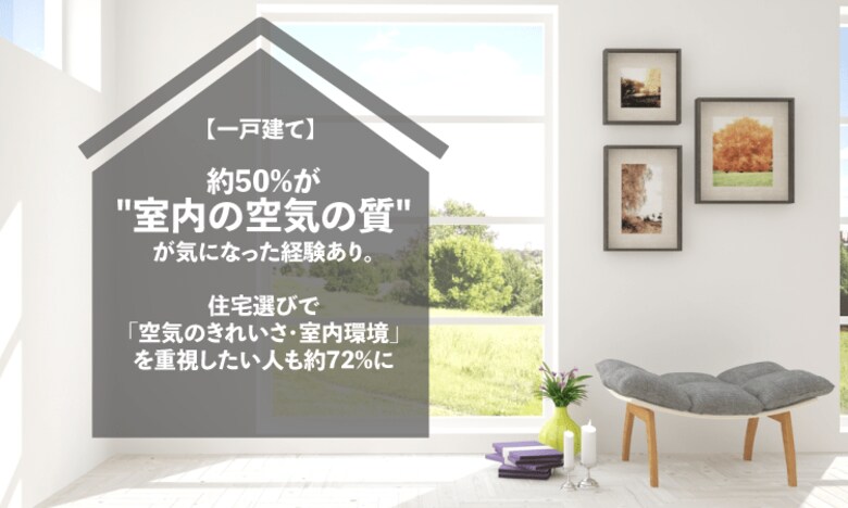 【一戸建て】約50%が"室内の空気の質"が気になった経験あり。住宅選びで「空気のきれいさ・室内環境」を重視したい人も約72%に