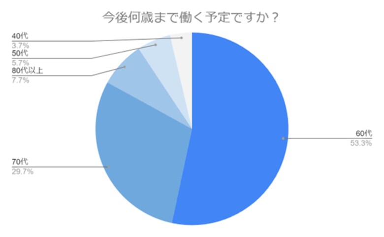 【40代以上の200名に調査】老後は何歳まで働く予定?理想の働き方や老後の楽しみ方について紹介します!