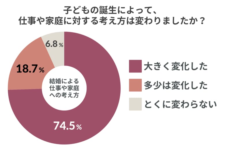 【令和の父親像】6割が仕事と育児の両立を求め、転職・異動を検討。両立を望むも「長時間労働」が壁に