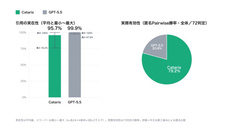 化学素材特化AIエージェント「Cataris」、汎用高性能LLM（GPT-5.5）との第三者比較で“実務で使えるレポート”の勝率79.2%