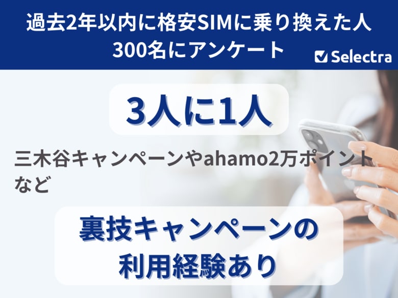【セレクトラ独自調査】スマホ乗り換え経験者の3人に1人が格安SIMの裏技キャンペーンを利用、最も知られているのは楽天モバイル「三木谷キャンペーン」