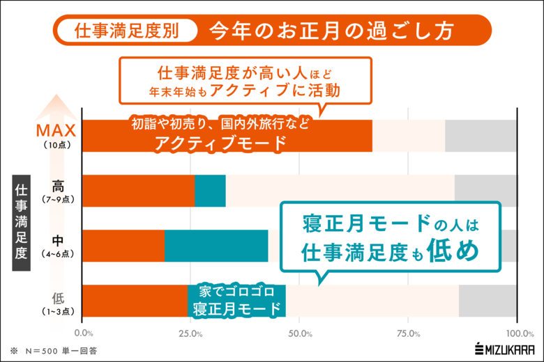 今年の年末年始、みんなのモードは？寝正月の人は仕事満足度も低く、出かける人は仕事にも前向きな傾向